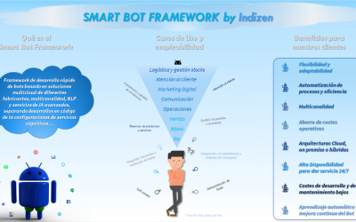 Indizen Smart Bot Framework